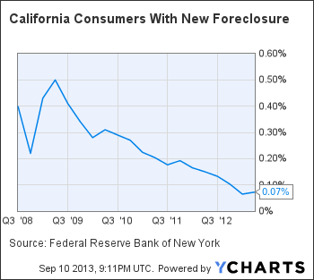 California Consumers With New Foreclosure Chart