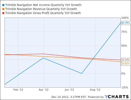 TRMB Net Income Quarterly YoY Growth Chart