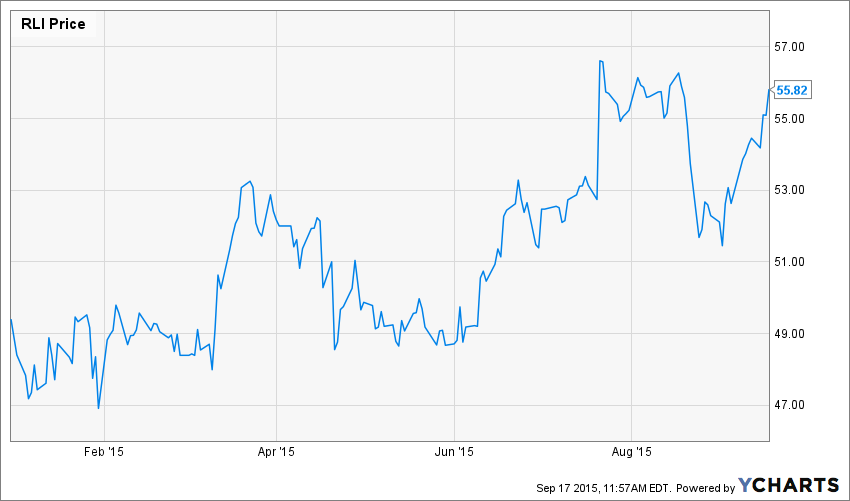RLI Chart