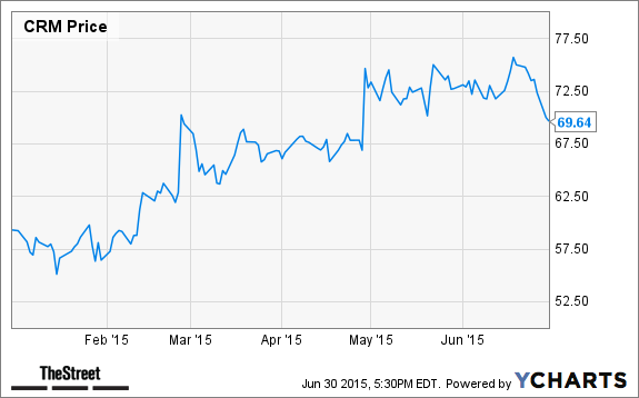 CRM Chart