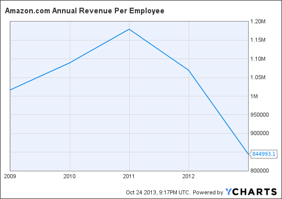 AMZN Annual Revenue Per Employee Chart