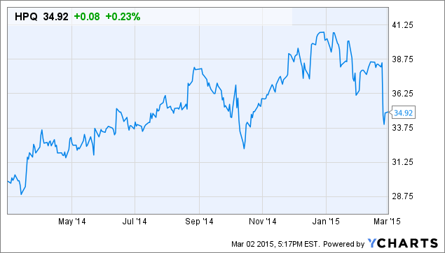 HPQ Chart