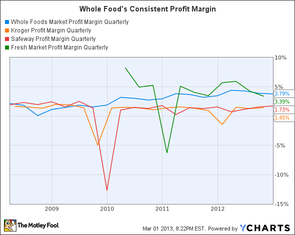 WFM Profit Margin Quarterly Chart