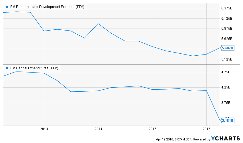 IBM Research and Development Expense (TTM) Chart
