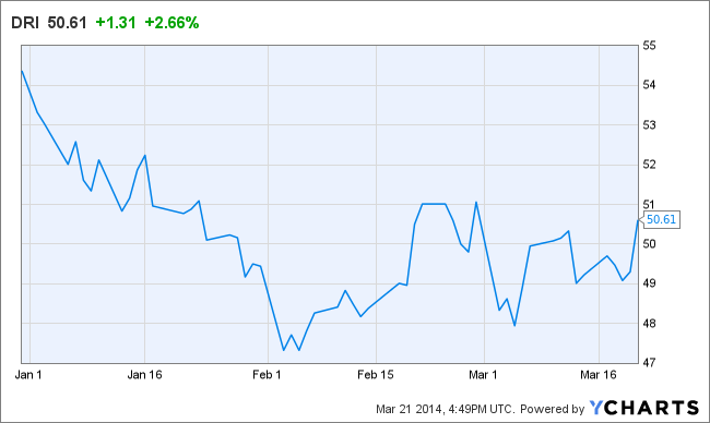 DRI Chart