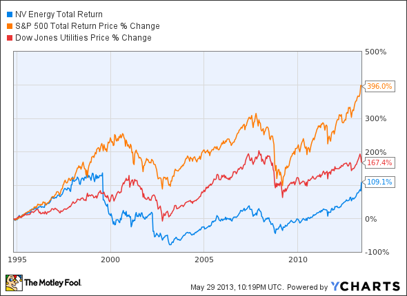 NVE Total Return Price Chart