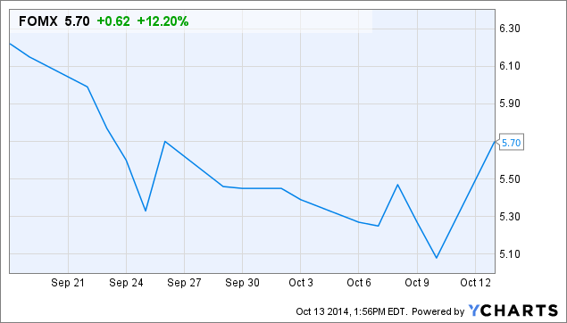 FOMX Chart