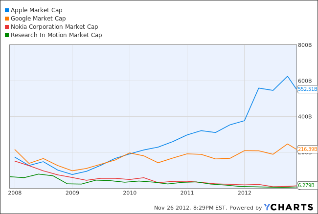 AAPL Market Cap Chart