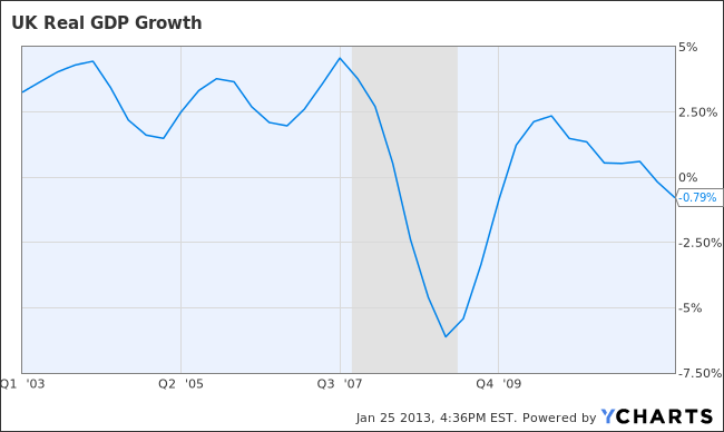 UK Real GDP Growth Chart