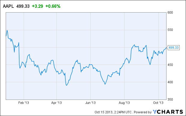 AAPL Chart