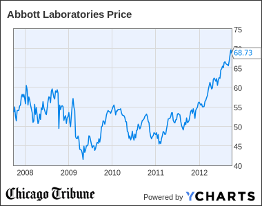 Abbott stock options