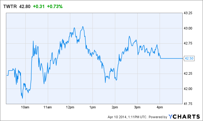TWTR Chart