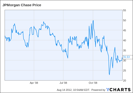 JPM Chart