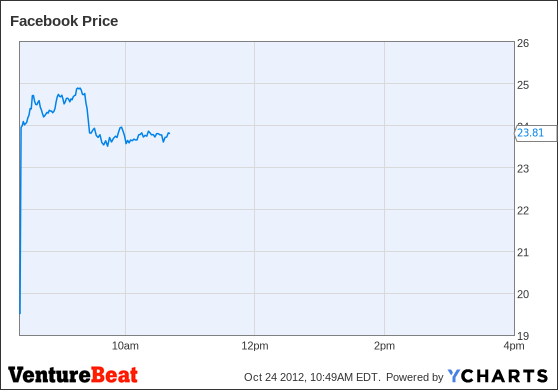FB Chart