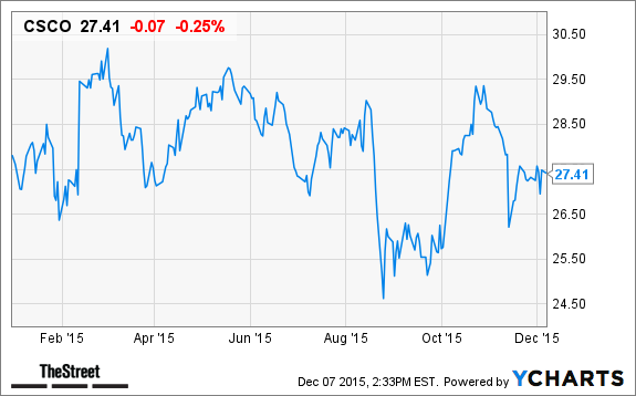CSCO Chart