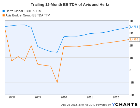 HTZ EBITDA TTM Chart