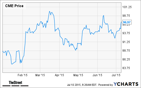 CME Chart