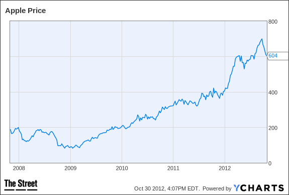 AAPL Chart