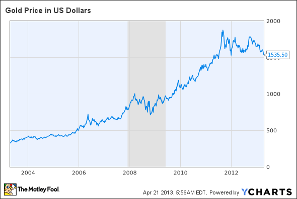 Gold Price in US Dollars Chart