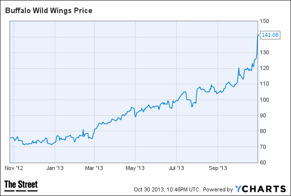 BWLD Chart