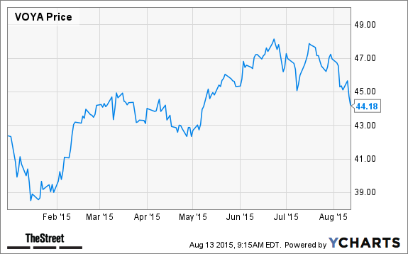 VOYA Chart