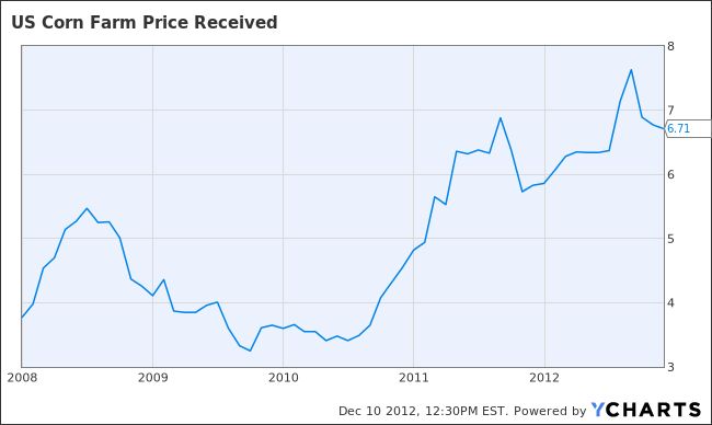 US Corn Farm Price Received Chart