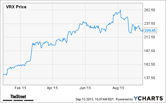 VRX Chart