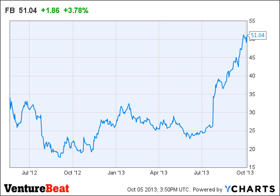 FB Chart