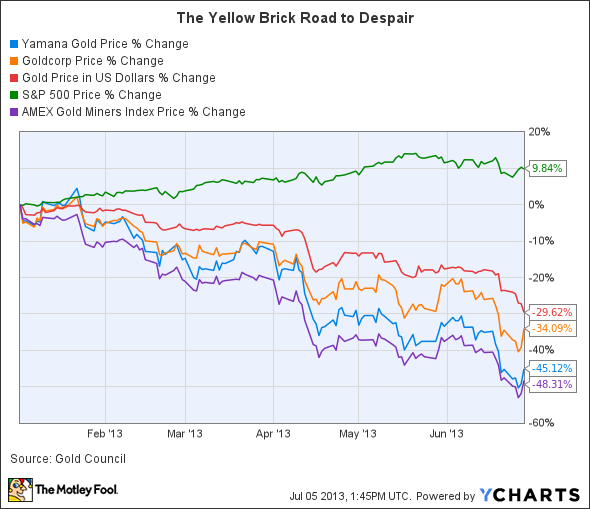 AUY Chart