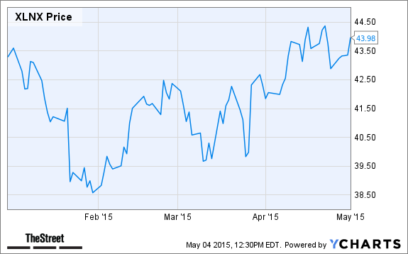 XLNX Chart