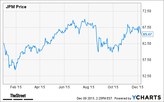 JPM Chart