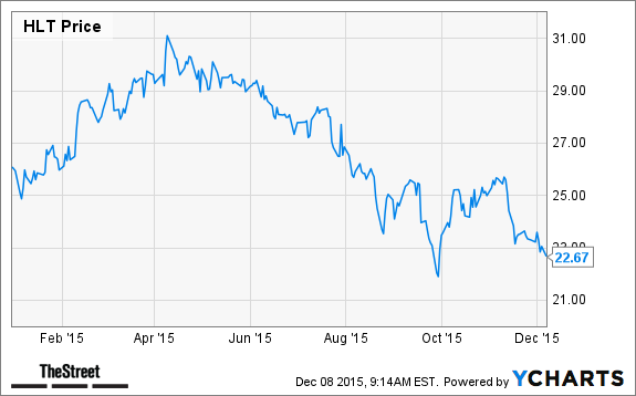 HLT Chart