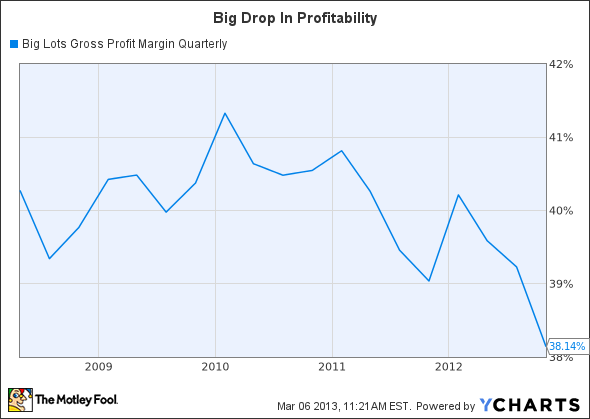 BIG Gross Profit Margin Quarterly Chart