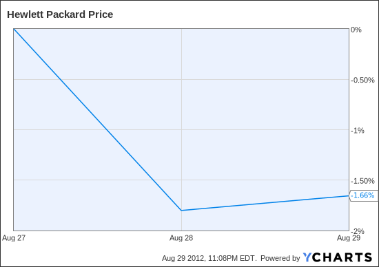 HPQ Chart