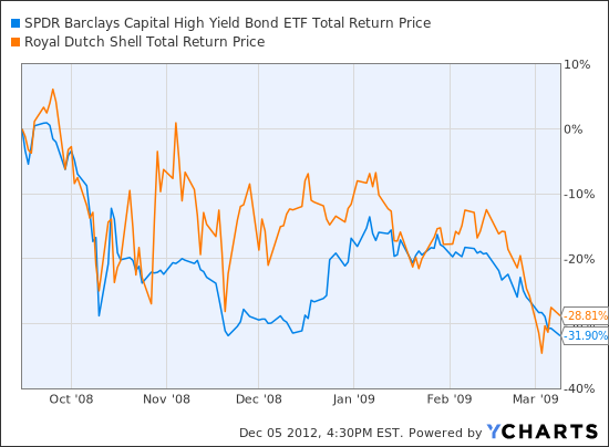 JNK Total Return Price Chart