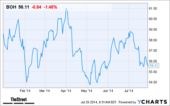 BOH Chart