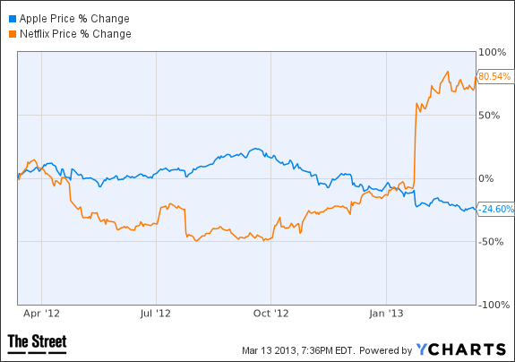 AAPL Chart