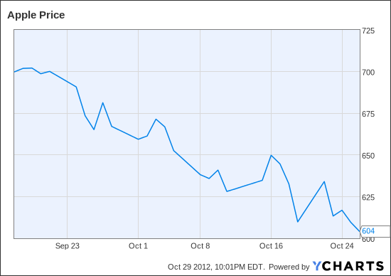 AAPL Chart