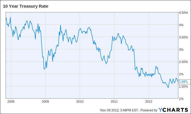 10 Year Treasury Rate Chart
