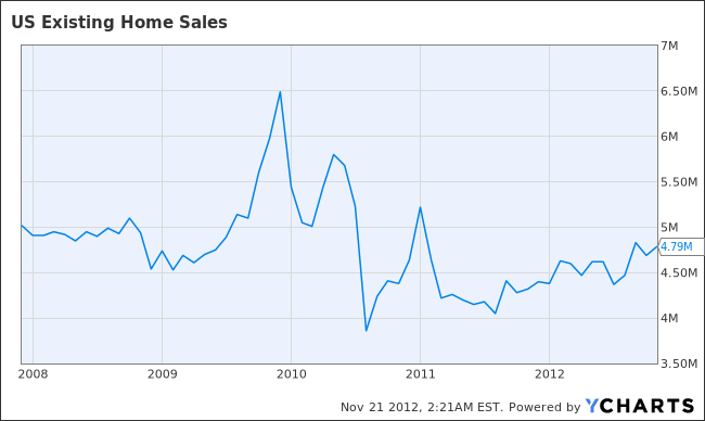 US Existing Home Sales Chart
