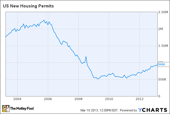 US New Housing Permits Chart