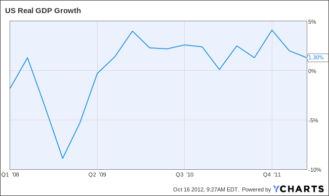US Real GDP Growth Chart