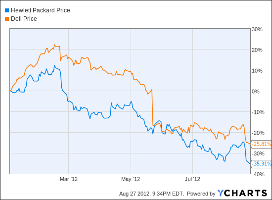 HPQ Chart