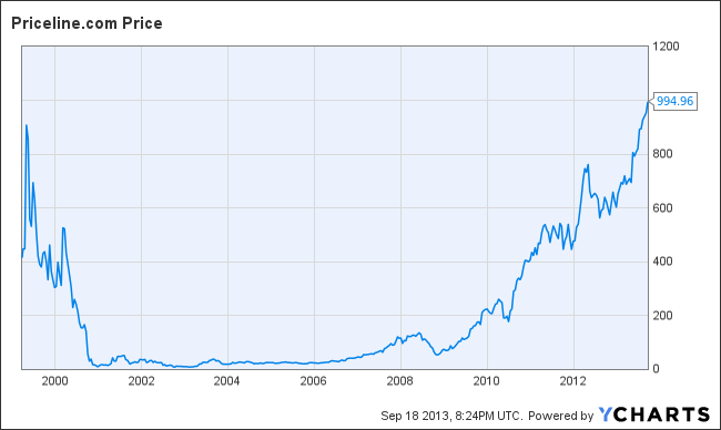 History Of Priceline