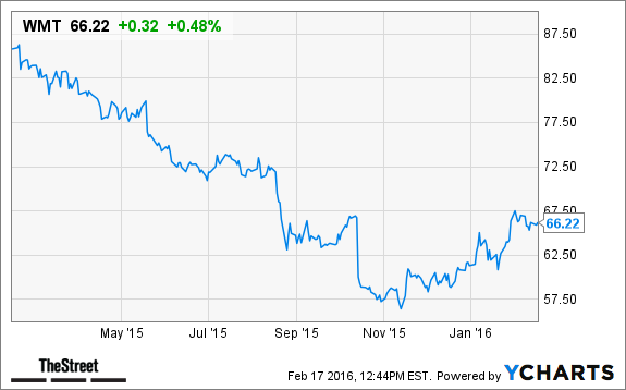 WMT Chart