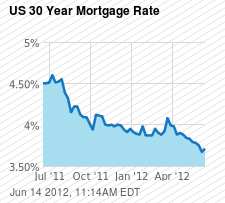 US 30 Year Mortgage Rate Chart