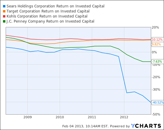 SHLD Return on Invested Capital Chart