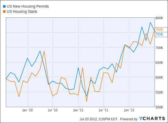 US New Housing Permits Chart