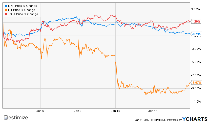 NKE Price Chart