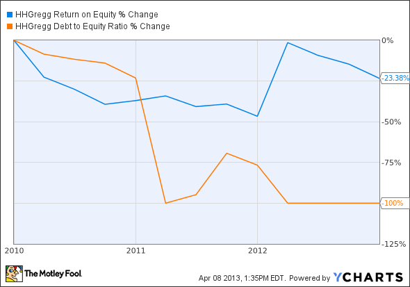 HGG Return on Equity Chart